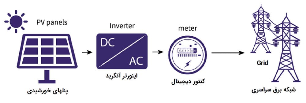 نیروگاه خورشیدی متصل به شبکه On-grid