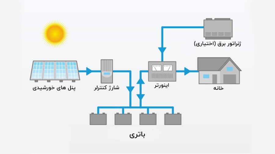 off grid solar system دیاگرام سیستم برق خورشیدی آفگرید