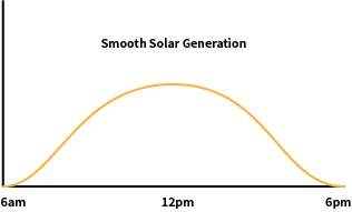 نمودار تولید پنل خورشیدی